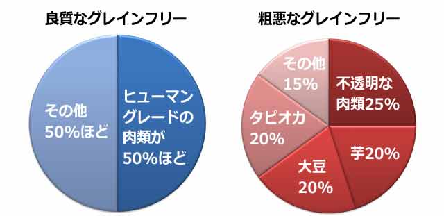 悪いグレインフリーの例