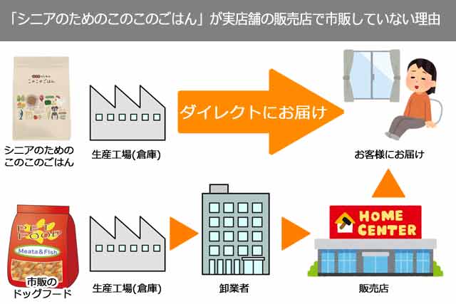 しにあのためのこのこのごはんに販売店がない理由